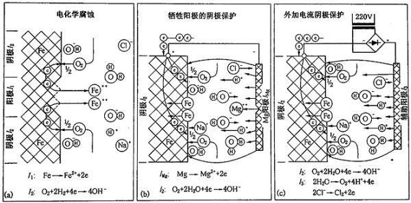 鎂合金犧牲陽極板除垢的化學(xué)原理是什么？